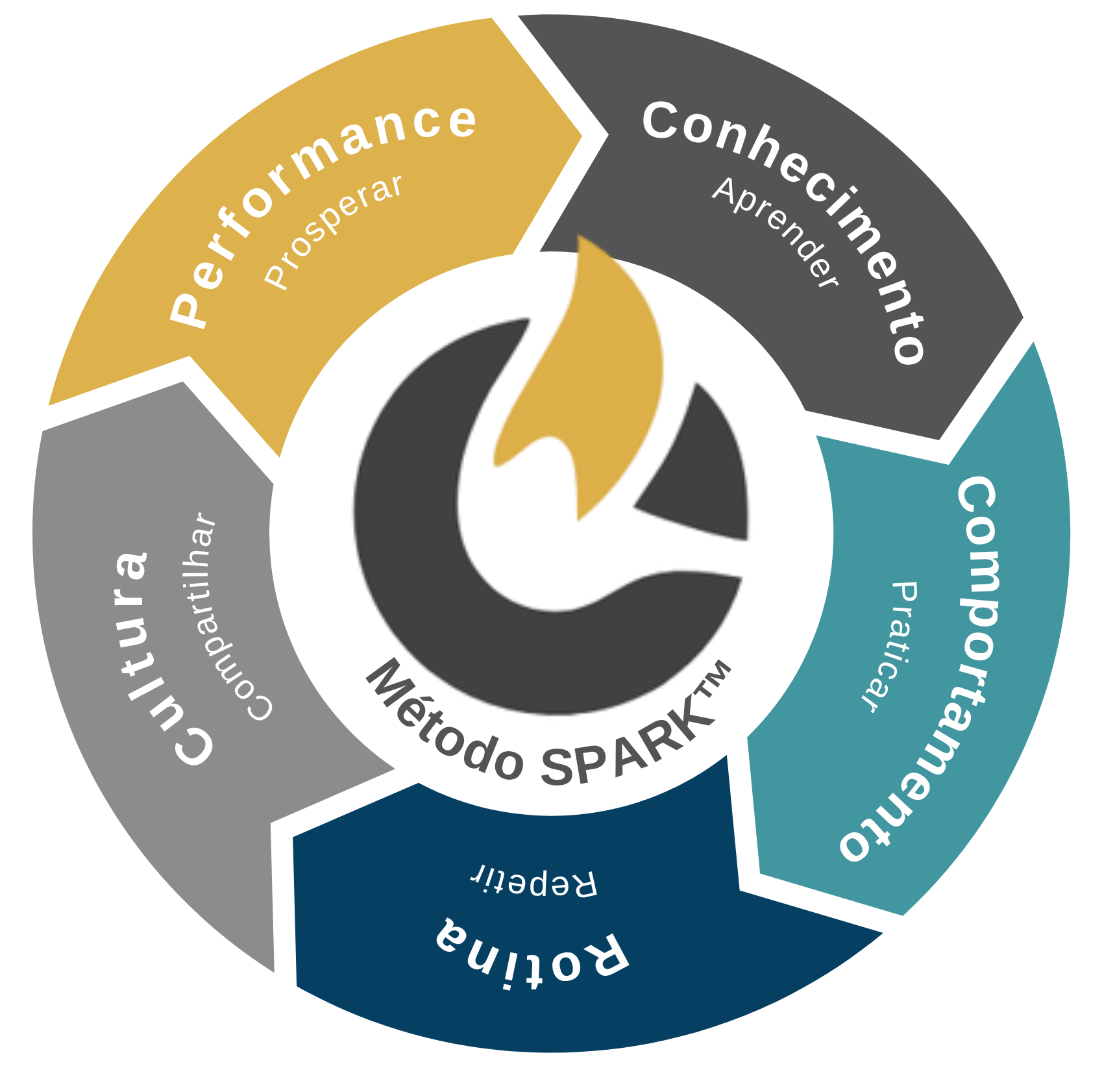 Círculo do Método Spark: Conhecimento, Comportamento, Rotina, Cultura e Performance